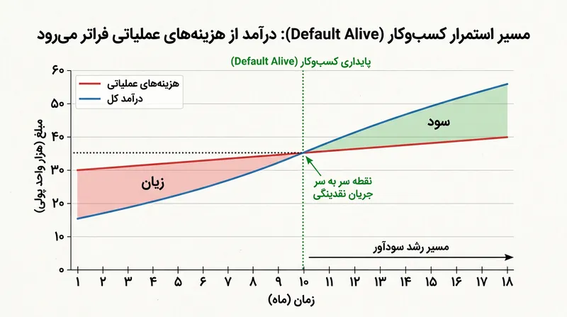 مسیر رسیدن به وضعیت پیش‌فرضِ زنده و نقطه سربه‌سر جریان نقدی.