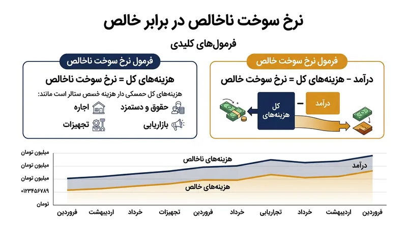 تفاوت بین نرخ سوخت خالص و ناخالص در محاسبه هزینه‌های استارتاپ.