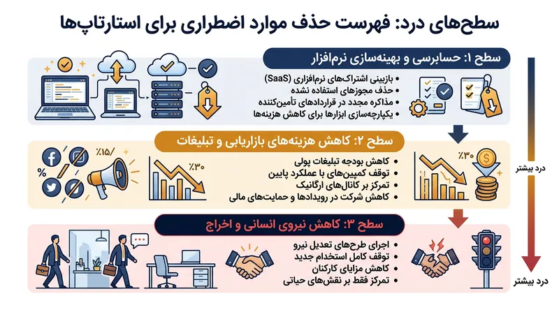 لایه‌های درد: برنامه‌ریزی پیشگیرانه برای کاهش هزینه‌ها در زمان بحران مالی.