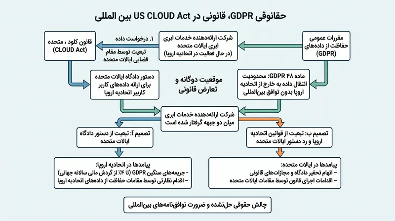 تضاد حقوقی میان الزامات قانون کلود آمریکا و مقررات حفاظت از داده‌های اروپا (GDPR).
