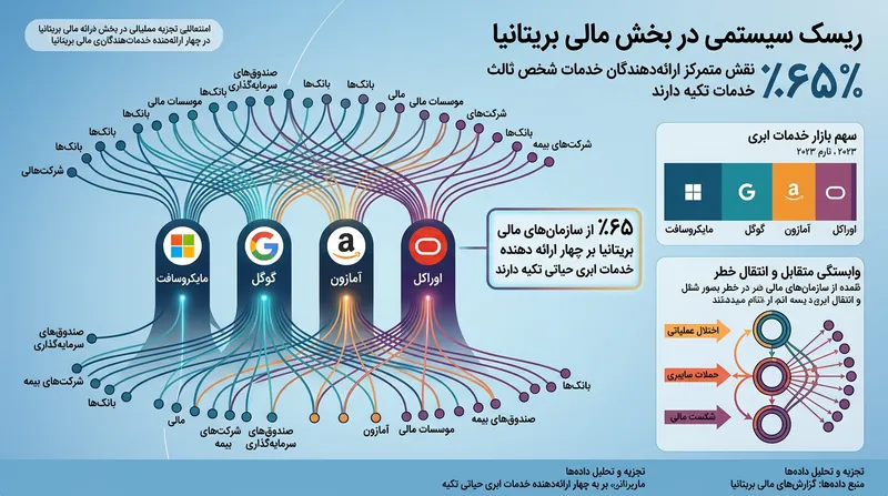 بیش از ۶۵ درصد از نهادهای مالی بریتانیا تنها به چهار ارائه‌دهنده ابری آمریکایی متکی هستند.