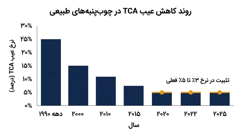 اگرچه فناوری‌های نوین خطای چوب‌پنبه را کاهش داده‌اند، اما ریسک آماری موجود همچنان ضرورت این سنجش را توجیه می‌کند.