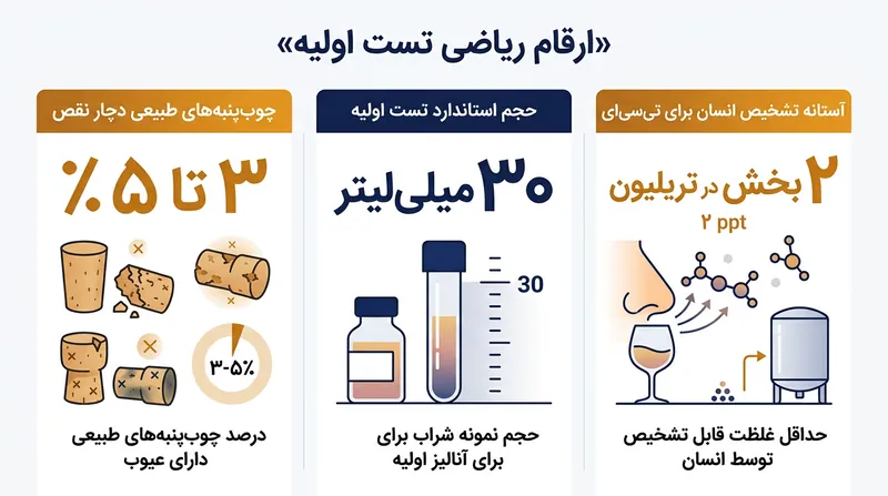 حساسیت بویایی شگفت‌انگیز انسان، چشیدن ۳۰ میلی‌لیتر نوشیدنی را به ابزاری تشخیصی و بسیار کارآمد تبدیل می‌کند.