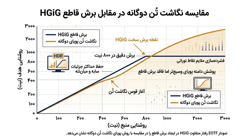 نگاشت پویای تُن نقاط اوج نور را خیلی زود فشرده می‌کند، درحالی‌که HGiG سیگنال را دقیقاً تا نهایت توان فیزیکی پنل حفظ می‌نماید.