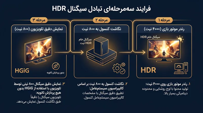 استاندارد HGiG اجازه می‌دهد محاسبات نگاشت نور تماماً توسط کنسول پردازش شده و سیگنالی بهینه‌سازی‌شده به نمایشگر برسد.