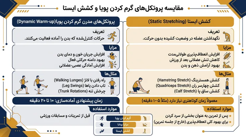 گرم کردن پویا سیستم عصبی و پل‌های متقاطع فعال را برای تحمل بارهای جنبشی مسابقه آماده می‌سازد.