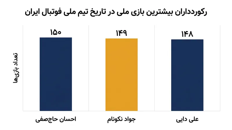 رده‌بندی جدید باسابقه‌ترین بازیکنان تاریخ تیم ملی فوتبال ایران پس از اصلاحات فیفا.