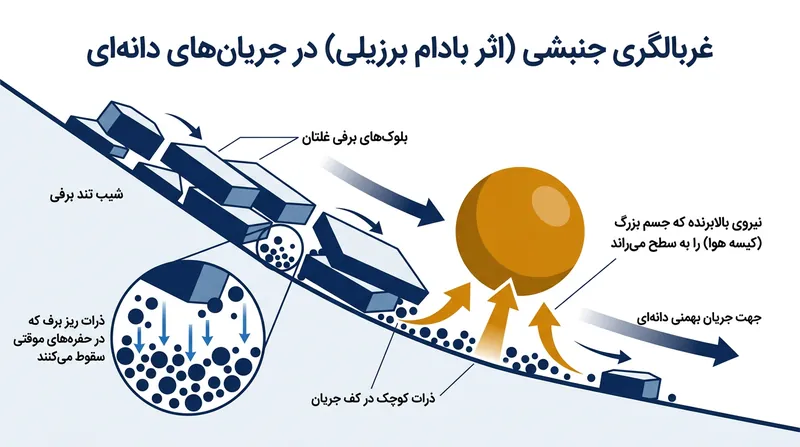 با حرکت توده بهمن، ذرات ریز برف در حفره‌های موقتی سقوط می‌کنند و از نظر مکانیکی اجسام بزرگ‌تر را به سوی سطح می‌رانند.