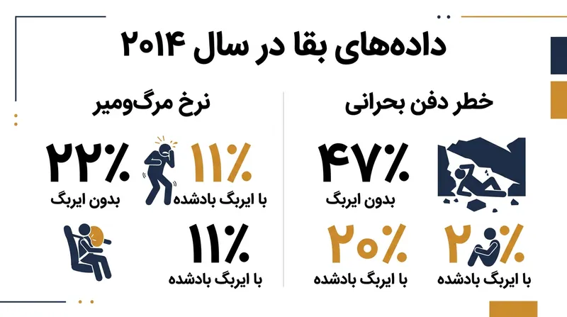 داده‌های منتشرشده در سال ۲۰۱۴ نشان داد که یک کیسه هوای بادشده خطر دفن بحرانی و نرخ مرگ‌ومیر کلی را تقریباً به نصف کاهش می‌دهد.