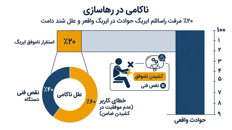 محدودیت اصلی فناوری ایربگ همچنان خطای انسانی است؛ جایی که بخش عمده ناکامی‌ها ناشی از ناتوانی در کشیدن ضامن در حین ریزش برف است.