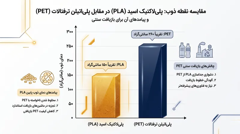تفکیک نادرست PLA به سبب نقطه ذوب پایین، خطوط بازیافت پلاستیک‌های سنتی را آلوده می‌سازد.