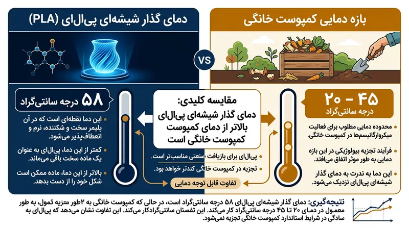 شکاف حرارتی در کمپوست خانگی مانع از رسیدن PLA به دمای گذار شیشه‌ای می‌شود.