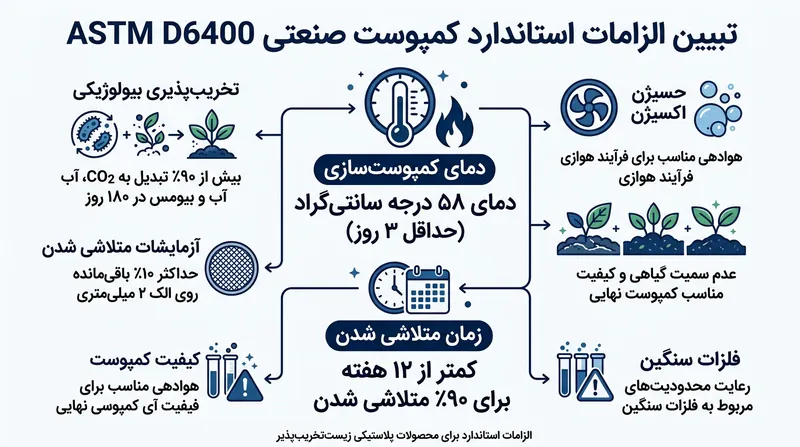 استاندارد ASTM D6400 شرایط حرارتی شدیدی را برای تأیید کمپوست‌پذیری صنعتی وضع کرده است.