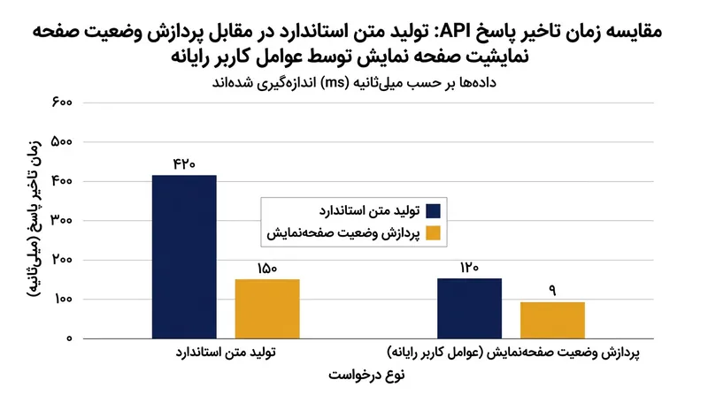 آزمایش‌کنندگان اولیه گزارش می‌دهند که جریان‌های کاری پیچیده چندعاملی در مقایسه با تولید متن معمولی هنوز زمان پردازش بسیار بیشتری می‌طلبند.