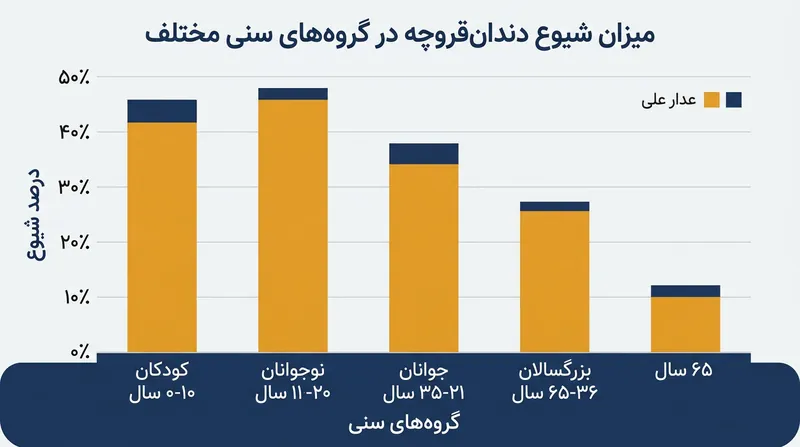 شیوع براکسیسم در گروه‌های سنی مختلف؛ بیشترین میزان در کودکی و کمترین در سالمندی.