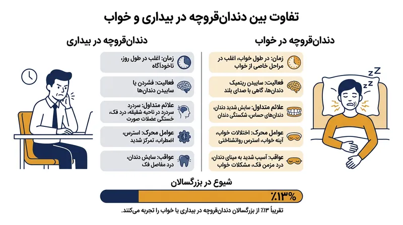 تفاوت‌های کلیدی میان دندان‌قروچه در خواب و بیداری.