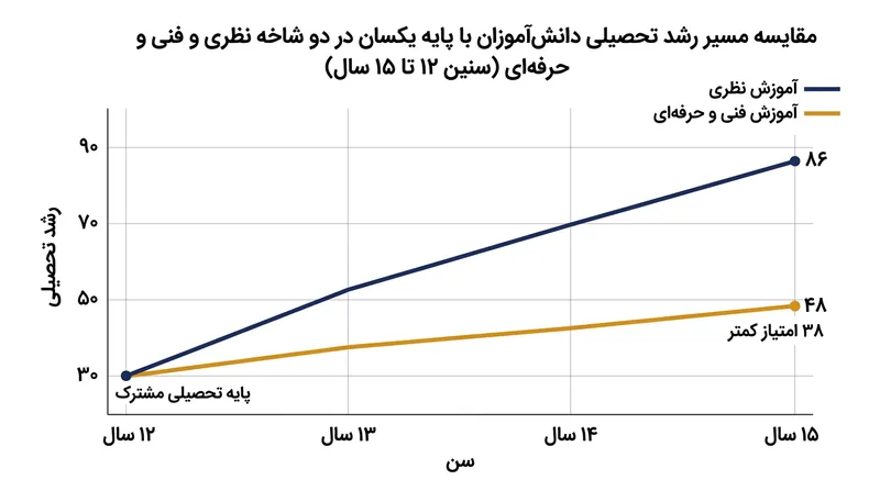 دانش‌آموزان هدایت‌شده به شاخه مهارتی، در مقایسه با همتایانی با هوش یکسان در مدارس جامع، با کندی محسوس رشد تحصیلی مواجه می‌شوند.