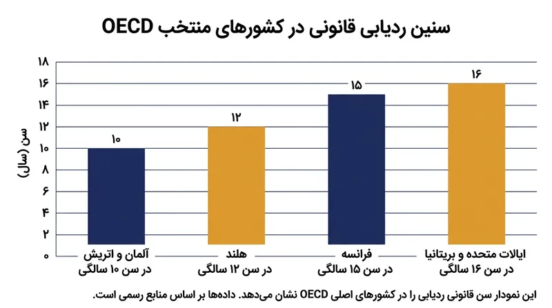 سن قانونی تفکیک تحصیلی در میان کشورهای صنعتی تفاوت‌های چشمگیری دارد.