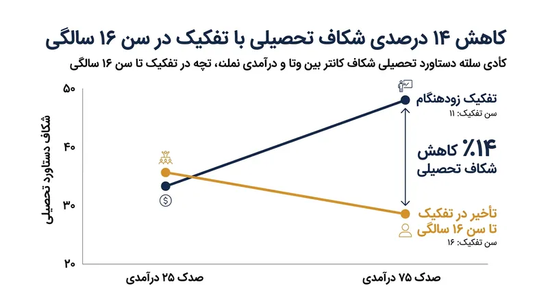 به تاخیر انداختن جداسازی تحصیلی تا ۱۶ سالگی، شکاف نابرابری اجتماعی-اقتصادی در آموزش را به میزان قابل توجهی کاهش می‌دهد.