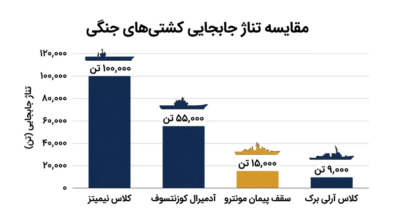 وزن جابه‌جایی ابرناوهای مدرن، بیش از شش برابرِ حداکثر تناژ مجاز برای یک شناور منفرد غیر هم‌کرانه بر اساس پیمان مونترو است.