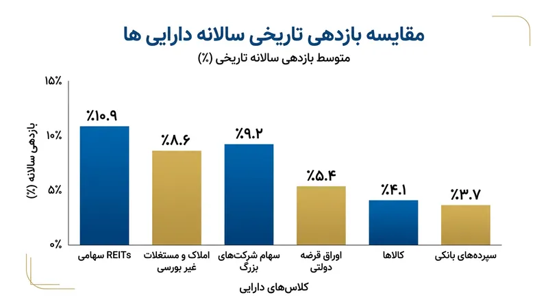 مقایسه بازدهی تاریخی صندوق‌های سهامی املاک با سایر دارایی‌ها