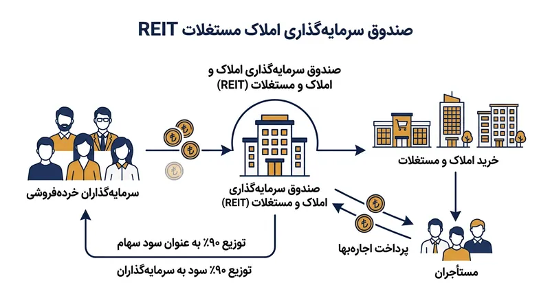 چرخه تولید درآمد در صندوق‌های املاک و مستغلات
