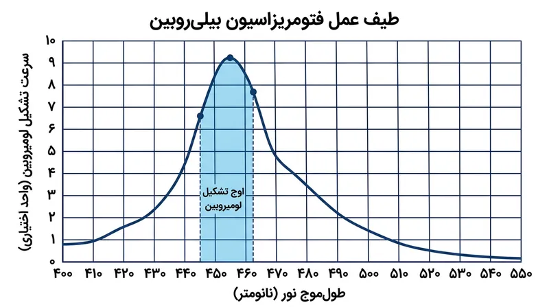 بیلی‌روبین نور را در محدوده محدود ۴۵۰ تا ۴۶۰ نانومتر با بیشترین بازده جذب می‌کند و سایر طول‌موج‌ها را از نظر پزشکی بی‌اثر می‌سازد.
