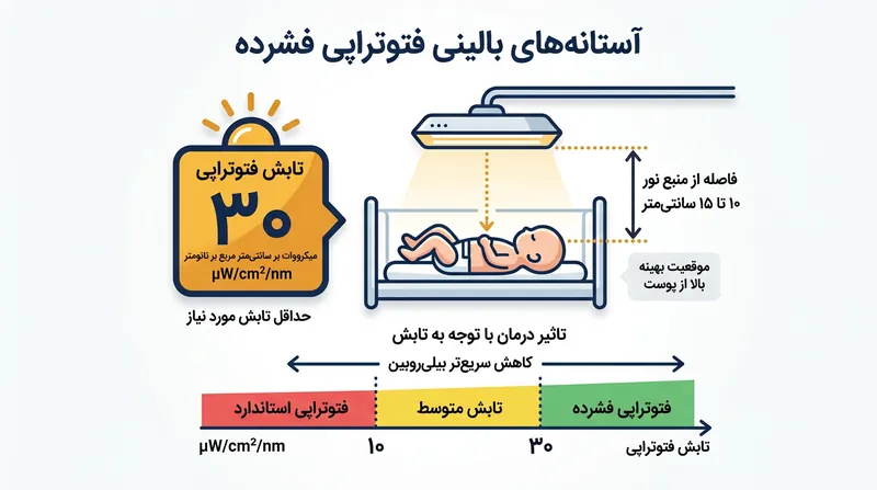 دستورالعمل‌های بین‌المللی حداقل چگالی انرژی ۳۰ میکرووات بر سانتی‌متر مربع بر نانومتر را برای پیشی گرفتن از تولید طبیعی بیلی‌روبین در نوزاد الزامی می‌دانند.