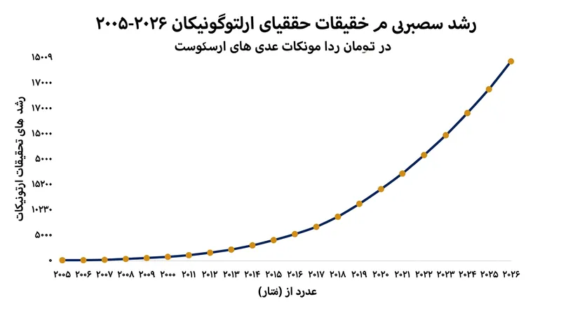 رشد چشمگیر پژوهش‌های مبتنی بر اپتوژنتیک در دو دهه گذشته.