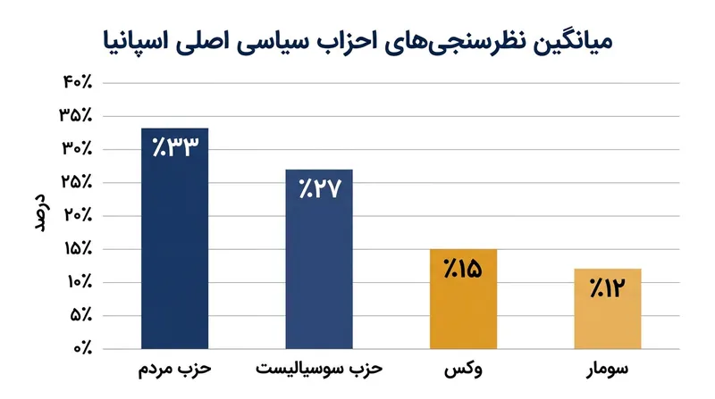 تازه‌ترین نظرسنجی‌ها از رقابتی بسیار فشرده خبر می‌دهند؛ جایی که حزب محافظه‌کار مردم فاصله‌ای اندک بالاتر از حزب حاکم سوسیالیست دارد.