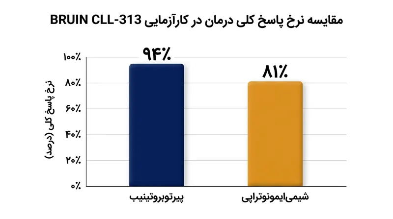 در کارآزمایی فاز سه، پیرتوبروتینیب نسبت به رژیم استاندارد شیمی‌ایمونوتراپی، میزان پاسخ کلی بالاتری به همراه داشت.