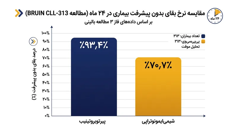 بیماران مصرف‌کننده پیرتوبروتینیب در مقطع زمانی دو ساله، نرخ بقای بدون پیشرفت بیماریِ بسیار بالاتری را ثبت کردند.