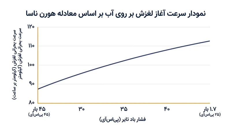 معادله هورن ناسا اثبات می‌کند که سرعت بحرانی لغزش روی آب صرفاً به فشار باد تایر وابسته است.