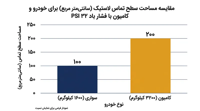 دو برابر شدن وزن خودرو مساحت سطح تماس تایر را دقیقاً دو برابر می‌کند، بدون آنکه فشار وارده بر لایه آب تغییر یابد.