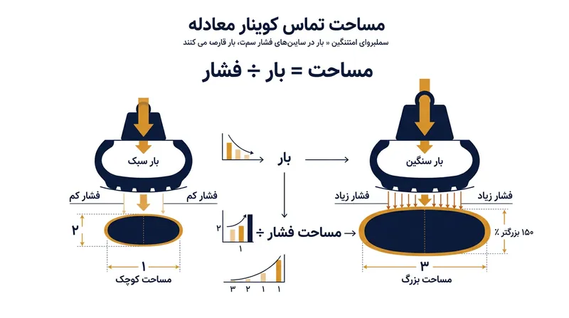 مساحت سطح تماس تایر متناسب با بار افزایش می‌یابد و فشار عمودی وارد بر جاده را ثابت نگه می‌دارد.