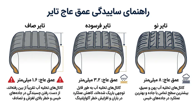 با کاهش عمق عاج به زیر ۳.۲ میلی‌متر (۴/۳۲ اینچ)، توانایی لاستیک در تخلیه مکانیکی آب به شدت افت می‌کند.