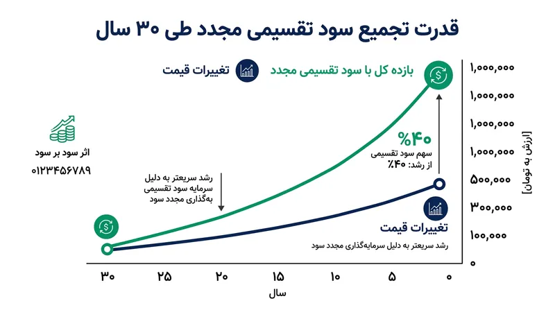 تاثیر شگفت‌انگیز سرمایه‌گذاری مجدد سود نقدی بر بازده کل در یک دوره ۳۰ ساله.