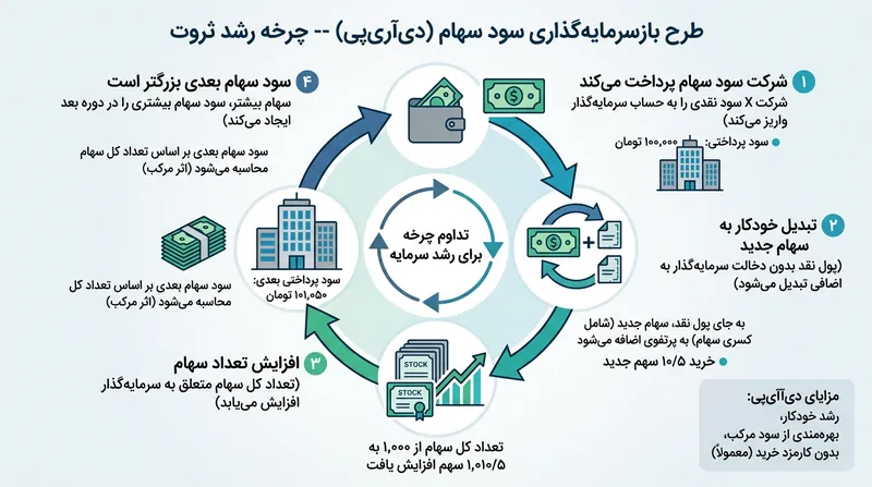 چرخه سود مرکب در طرح سرمایه‌گذاری مجدد سود سهام (DRIP).