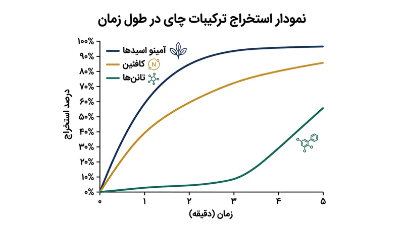 سرعت استخراج ترکیبات مختلف چای؛ اسیدهای آمینه شیرین در ابتدا و تانن‌های تلخ در دقایق پایانی آزاد می‌شوند.
