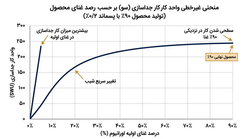 منحنی کار جداسازی (سو) نشان می‌دهد بخش اعظم تلاش مهندسی پیش از رسیدن به غنای ۲۰ درصد صرف می‌شود.