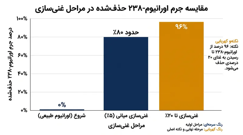 تا رسیدن به غنای ۲۰ درصدی، بیش از ۹۶ درصد از کل جرم اورانیوم-۲۳۸ زائد از فرایند حذف شده است.