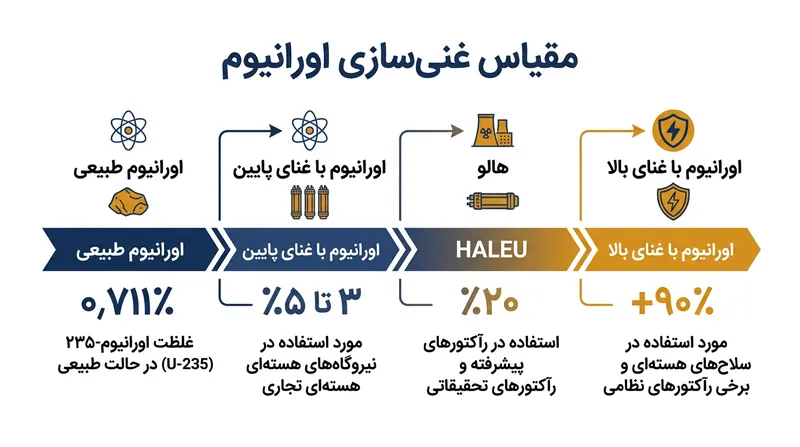 سطوح غنی‌سازی اورانیوم کارکرد نهایی ماده را معین می‌کند؛ از سوخت راکتورهای تجاری تا کلاهک‌های تسلیحاتی.