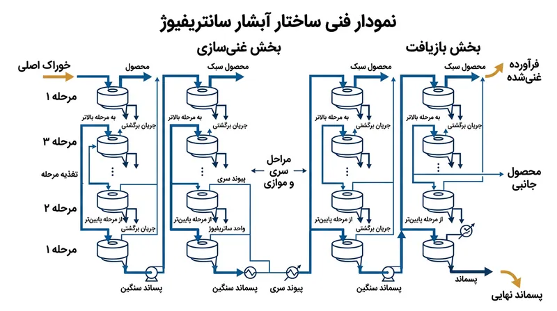 آرایش آبشارها: سانتریفیوژها برای پذیرش حجم گاز به‌صورت موازی و برای بالابردن درجه غنا به‌صورت سری کار می‌کنند.