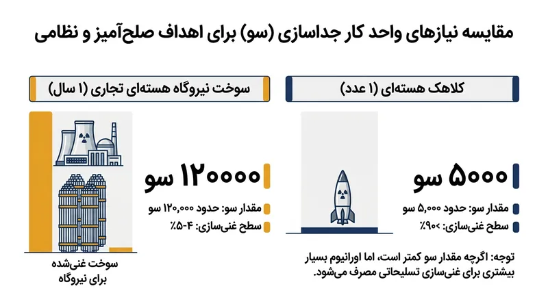 از آنجا که یک سلاح به جرم پایانی ناچیزی نیاز دارد، کار جداسازی باقی‌مانده برای عبور از مرز نهایی به‌طرز نگران‌کننده‌ای اندک است.