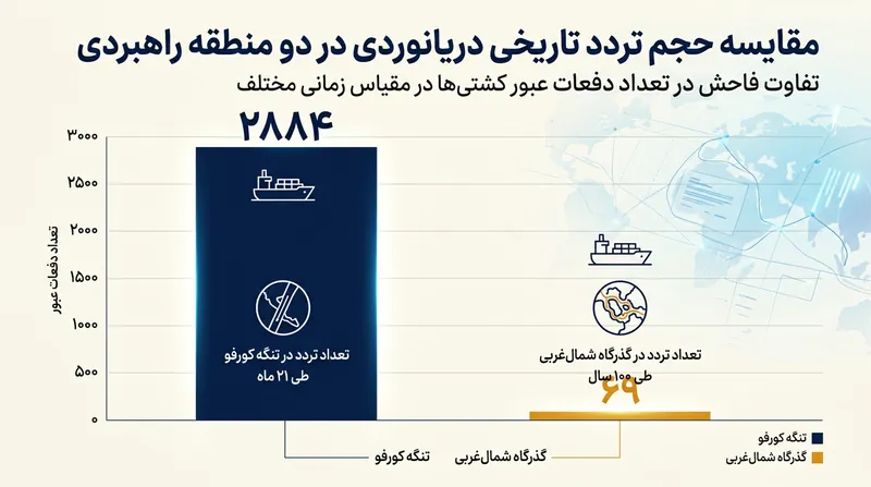 میزان تردد تاریخی در گذرگاه شمال‌غربی بسیار کمتر از آستانه کارکردی تعیین‌شده در پرونده سال ۱۹۴۹ تنگه کورفو است.