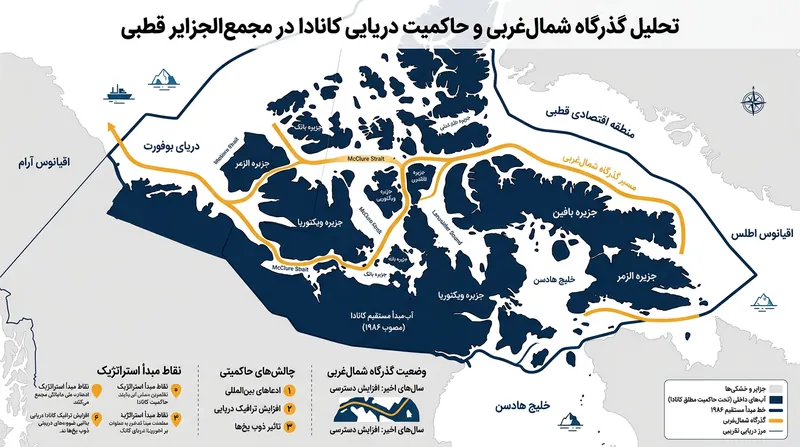 خطوط مبدأ مستقیم کانادا در سال ۱۹۸۶، مجمع‌الجزایر قطبی را محصور کرده و این آبراه‌ها را به عنوان آب‌های داخلی تعریف کرد.