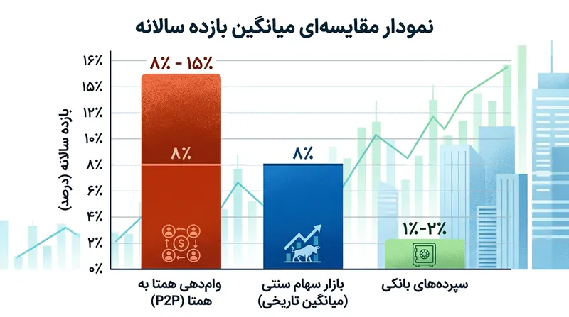 مقایسه بازدهی مورد انتظار وام‌دهی P2P با بازارهای سهام و سپرده‌های بانکی.