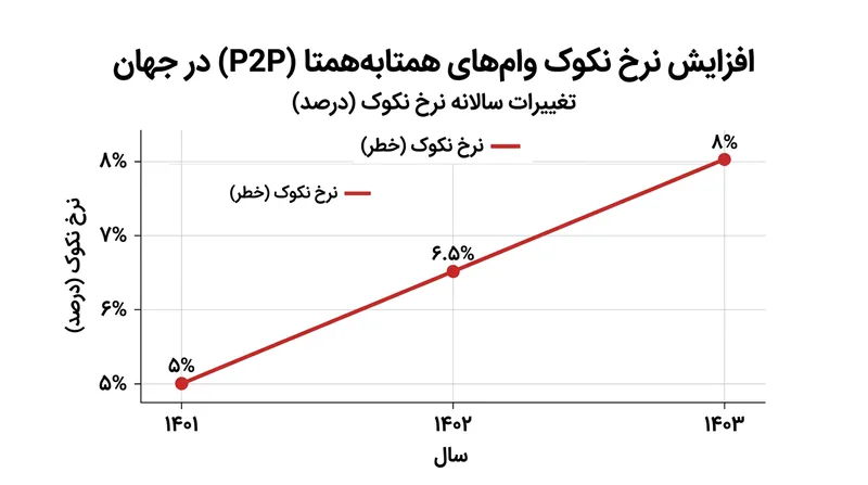 روند افزایشی میانگین نرخ نکول وام‌های P2P بدون وثیقه در سطح جهانی.