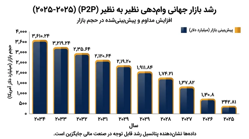 پیش‌بینی رشد بازار جهانی وام‌دهی P2P تا سال ۲۰۳۴.