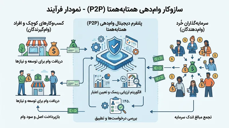 نحوه عملکرد پلتفرم‌های P2P در اتصال سرمایه‌گذاران به وام‌گیرندگان.